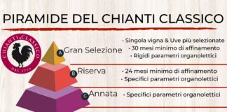 Piramide del Chianti Classico: Annata, Riserva, Gran Selezione